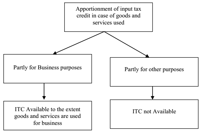 Where Goods or Services are used Partly for Business Purposes and Partly for Other Purposes [Section 17(1) of CGST Act, 2017]